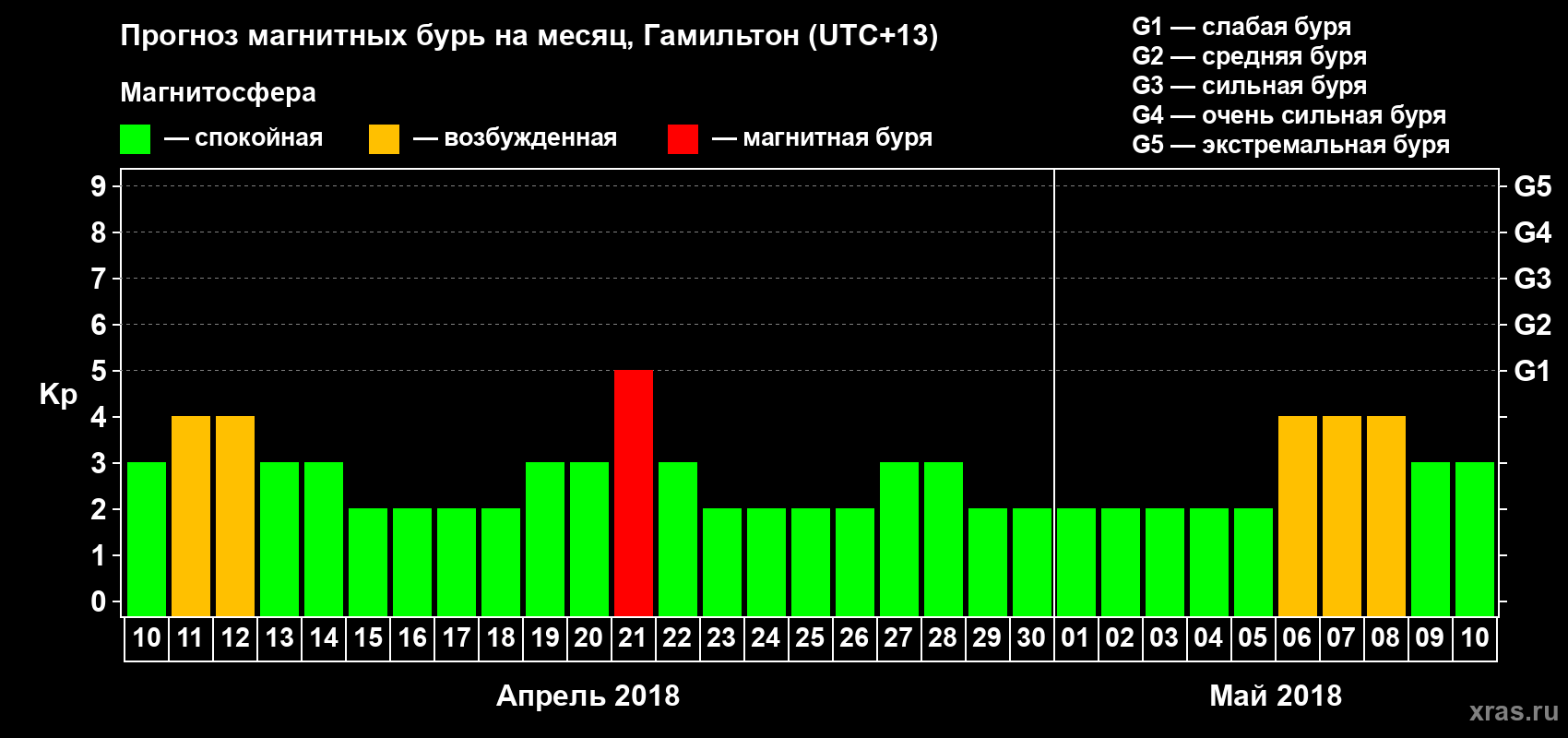 Прогноз максимального суточного геомагнитного индекса&nbsp;Kp на <b>1 месяц</b> (31 день) <b>с 10 апреля по 10 мая 2018 г</b>