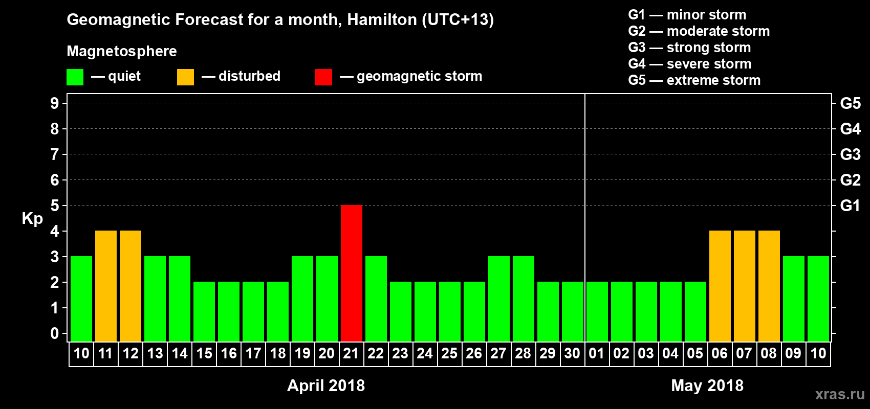 Forecast of the daily maximal value of geomagnetic index&nbsp;Kp for <b>1 month</b> (31 days) <b>from Apr 10, 2018 to May 10, 2018</b>