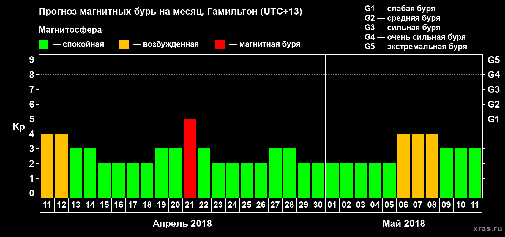 Прогноз максимального суточного геомагнитного индекса&nbsp;Kp на <b>1 месяц</b> (31 день) <b>с 11 апреля по 11 мая 2018 г</b>