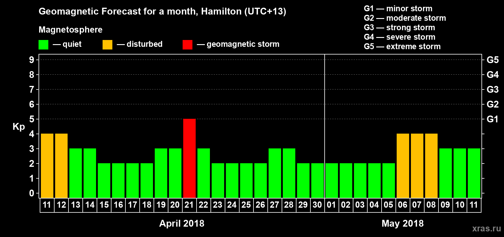 Forecast of the daily maximal value of geomagnetic index&nbsp;Kp for <b>1 month</b> (31 days) <b>from Apr 11, 2018 to May 11, 2018</b>