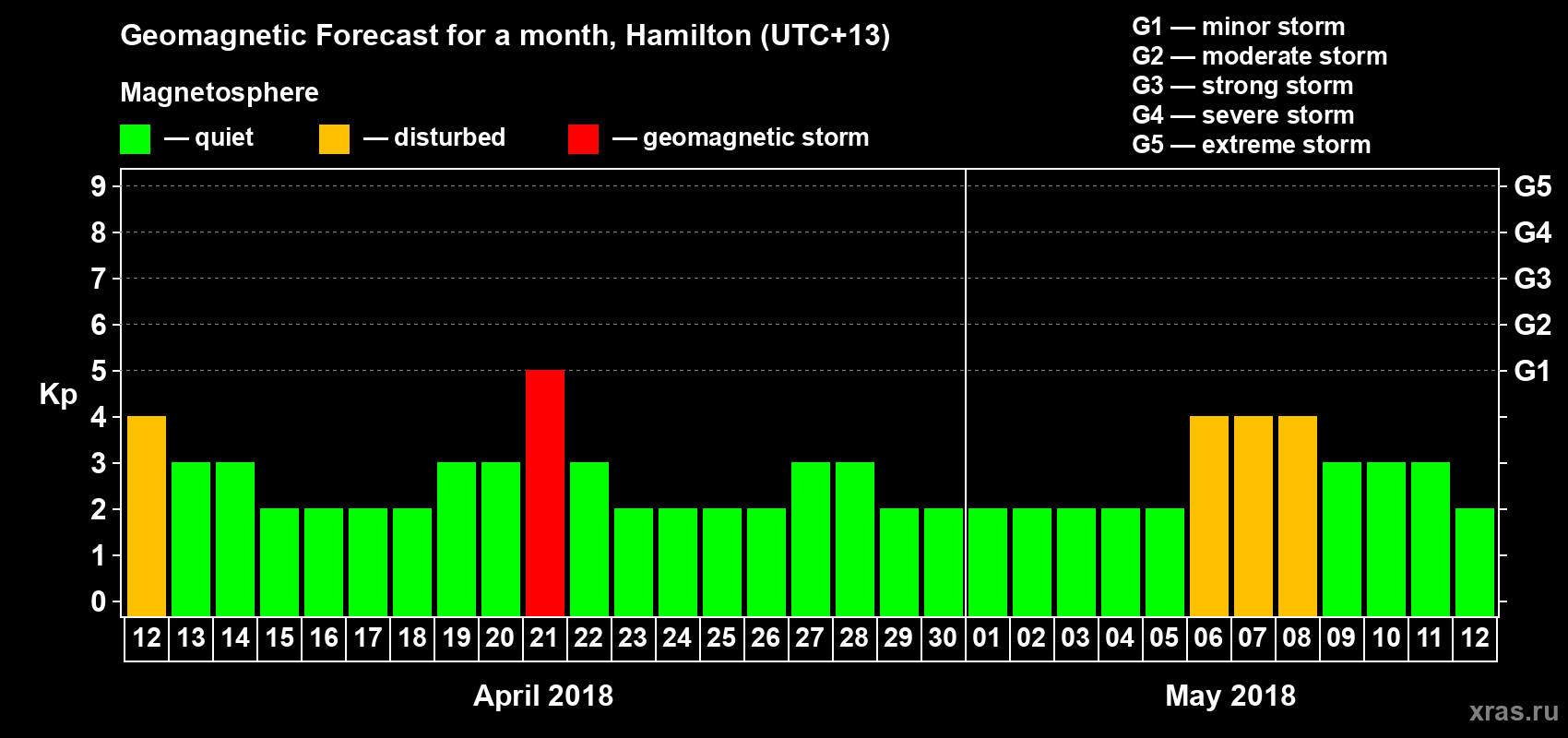 Forecast of the daily maximal value of geomagnetic index&nbsp;Kp for <b>1 month</b> (31 days) <b>from Apr 12, 2018 to May 12, 2018</b>