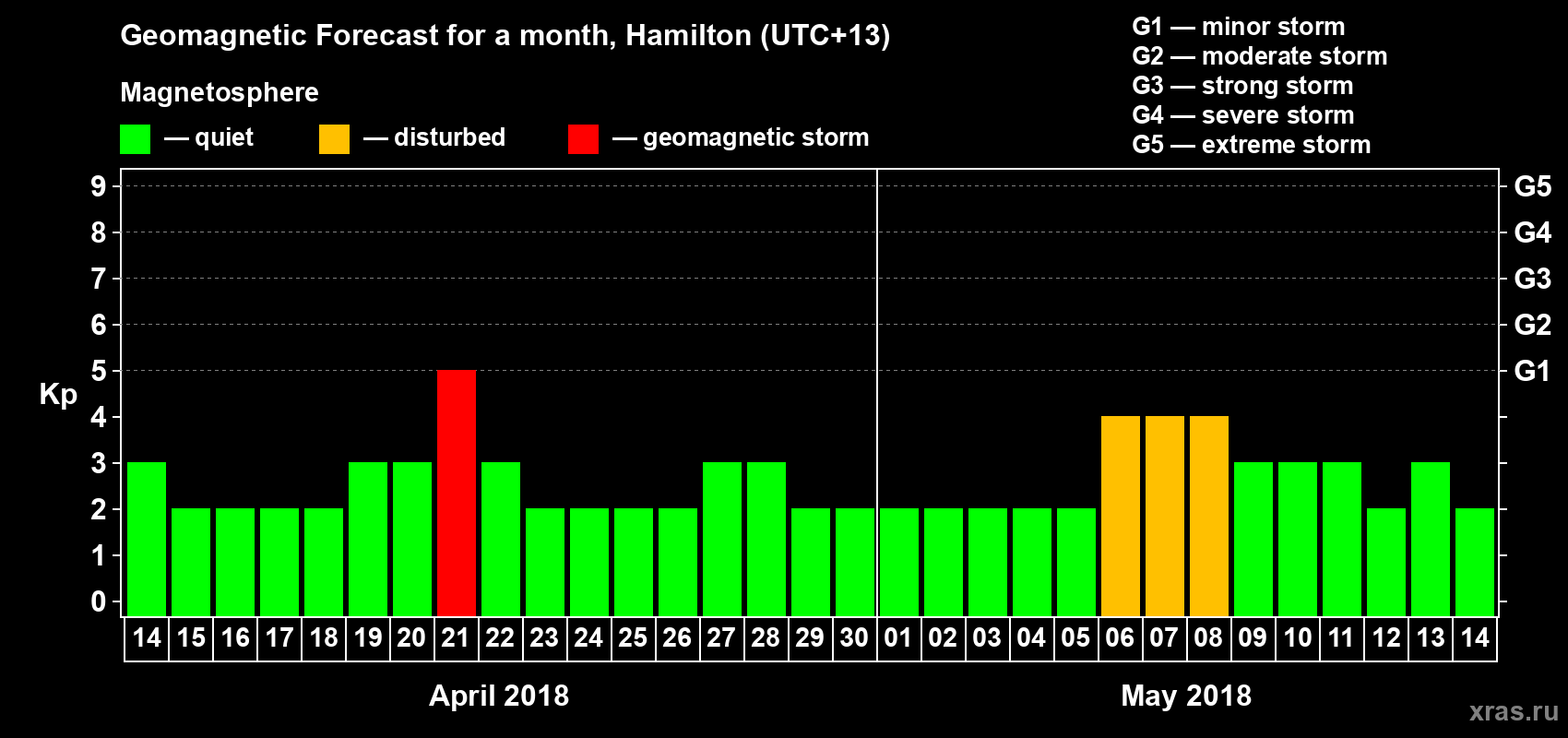 Forecast of the daily maximal value of geomagnetic index&nbsp;Kp for <b>1 month</b> (31 days) <b>from Apr 14, 2018 to May 14, 2018</b>