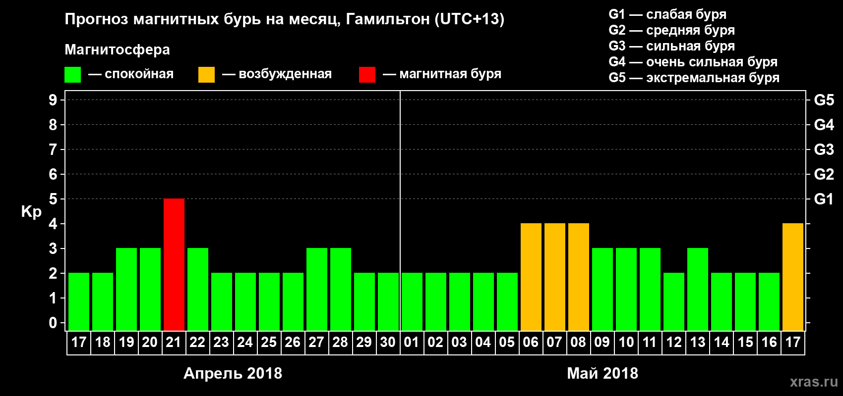 Прогноз максимального суточного геомагнитного индекса&nbsp;Kp на <b>1 месяц</b> (31 день) <b>с 17 апреля по 17 мая 2018 г</b>