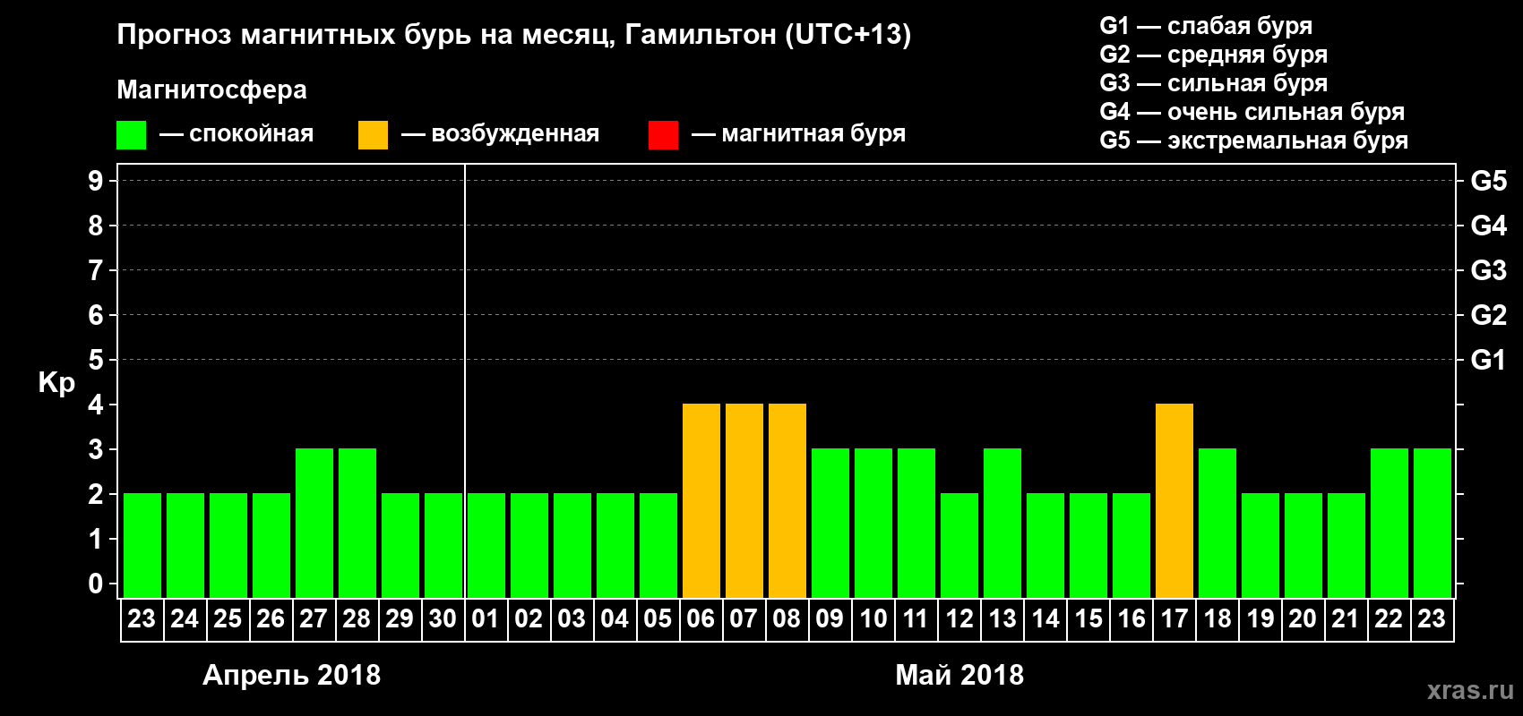 Прогноз максимального суточного геомагнитного индекса&nbsp;Kp на <b>1 месяц</b> (31 день) <b>с 23 апреля по 23 мая 2018 г</b>