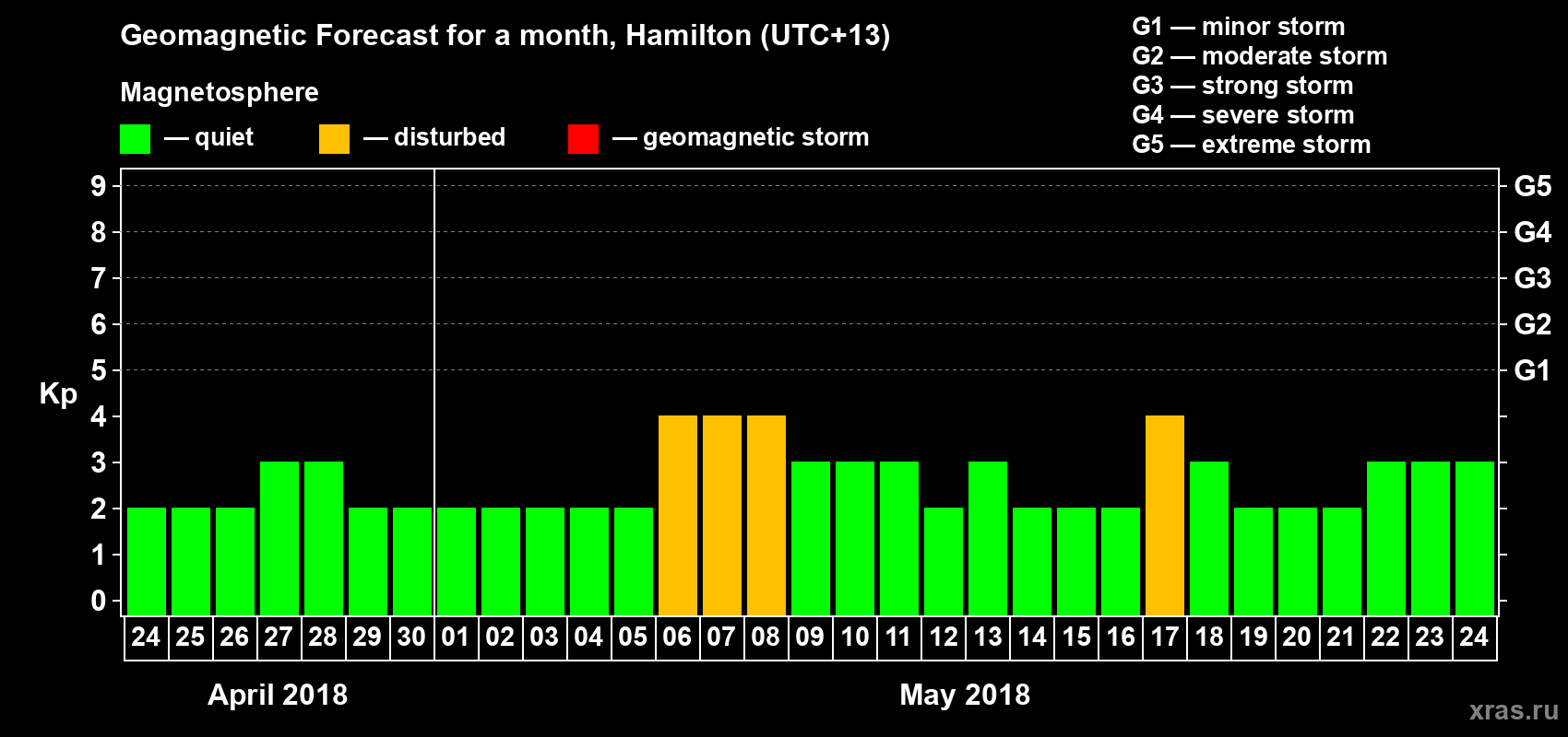 Forecast of the daily maximal value of geomagnetic index&nbsp;Kp for <b>1 month</b> (31 days) <b>from Apr 24, 2018 to May 24, 2018</b>