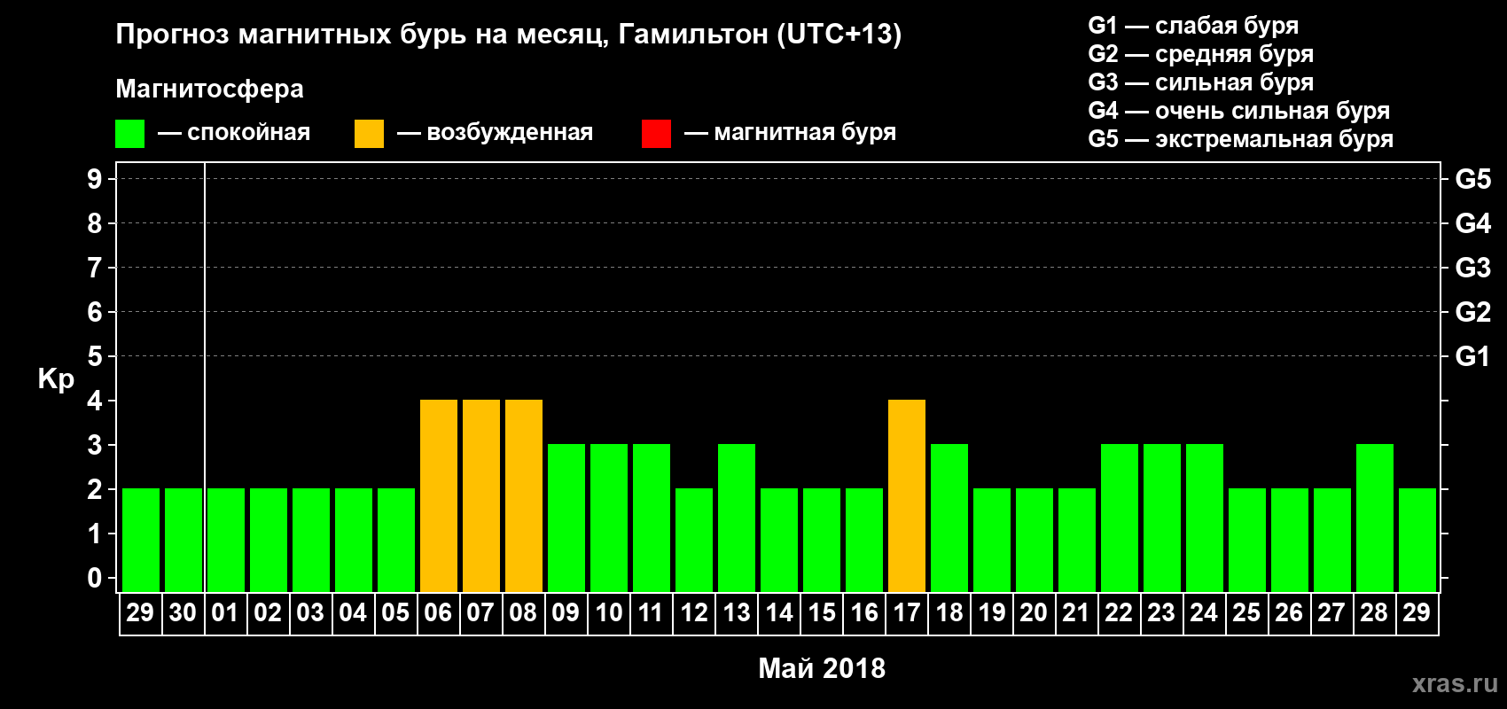 Прогноз максимального суточного геомагнитного индекса&nbsp;Kp на <b>1 месяц</b> (31 день) <b>с 29 апреля по 29 мая 2018 г</b>