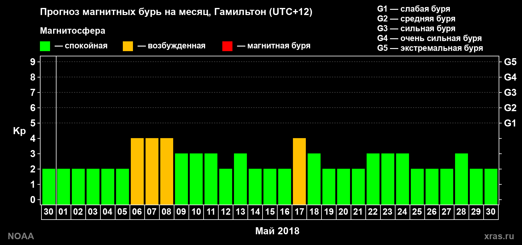 Прогноз максимального суточного геомагнитного индекса&nbsp;Kp на <b>1 месяц</b> (31 день) <b>с 30 апреля по 30 мая 2018 г</b>