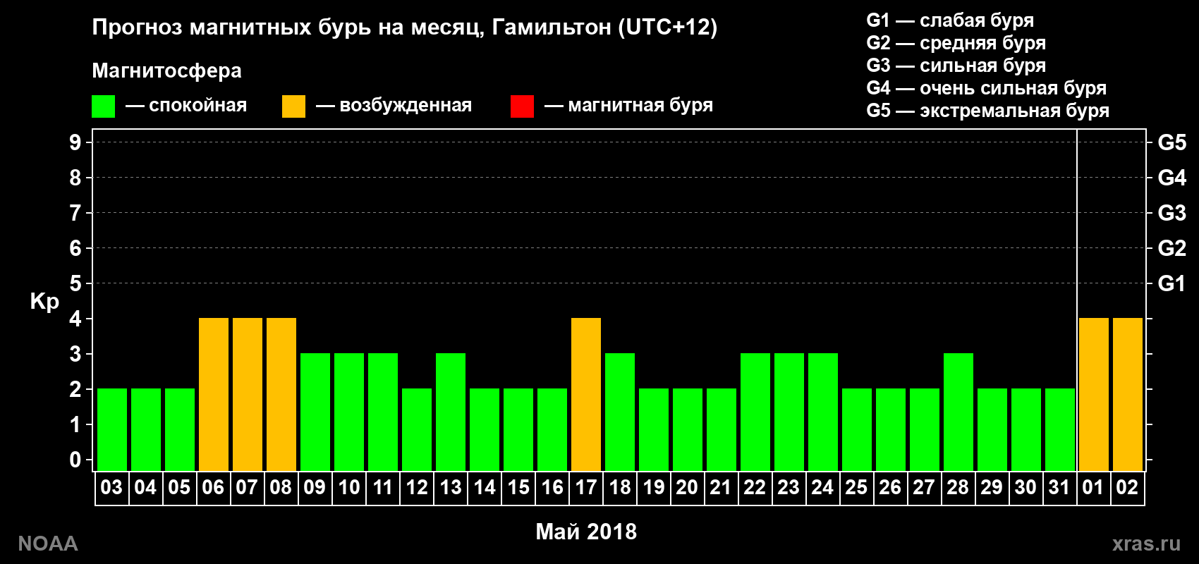 Прогноз максимального суточного геомагнитного индекса&nbsp;Kp на <b>1 месяц</b> (31 день) <b>с 03 мая по 02 июня 2018 г</b>