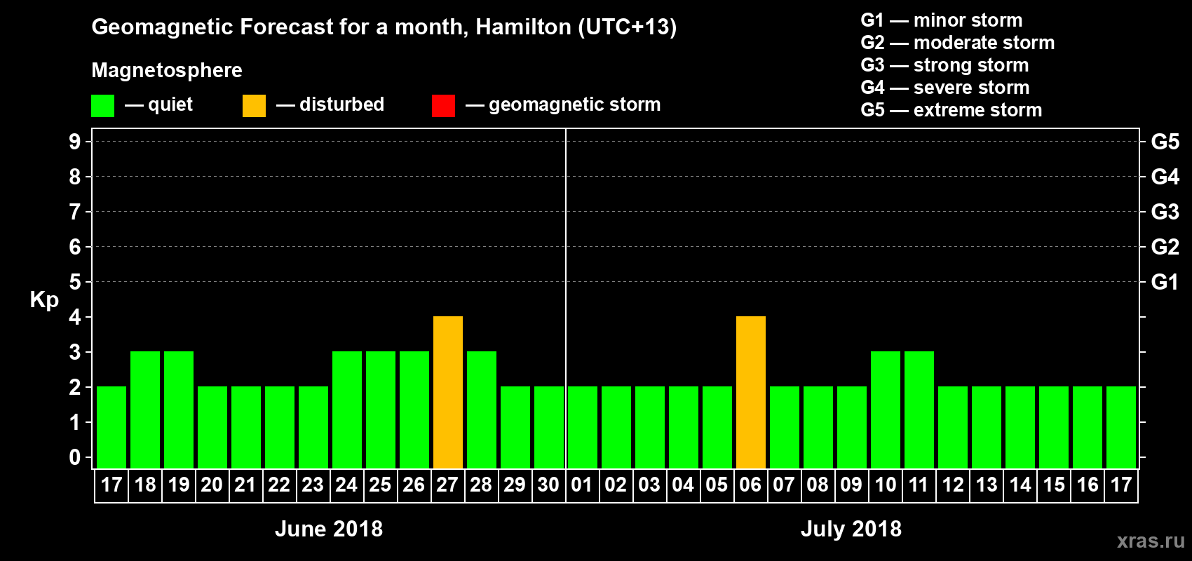 Forecast of the daily maximal value of geomagnetic index&nbsp;Kp for <b>1 month</b> (31 days) <b>from Jun 17, 2018 to Jul 17, 2018</b>