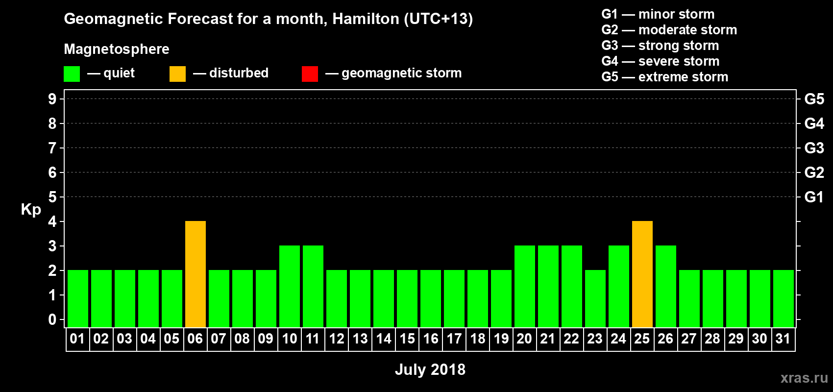 Forecast of the daily maximal value of geomagnetic index&nbsp;Kp for <b>1 month</b> (31 days) <b>from Jul 01, 2018 to Jul 31, 2018</b>