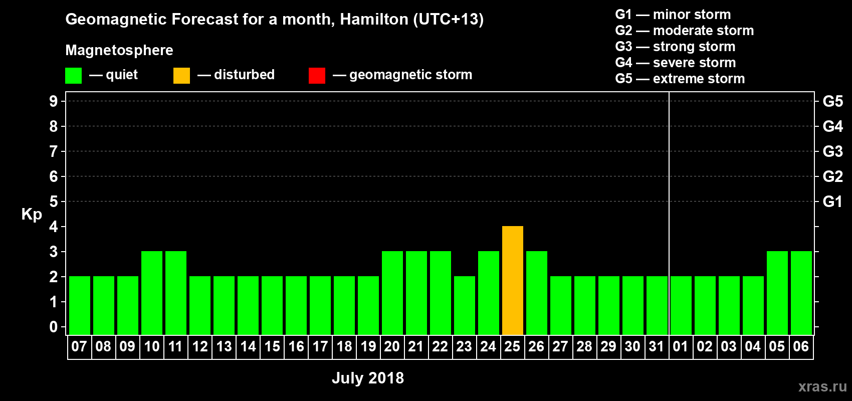 Forecast of the daily maximal value of geomagnetic index&nbsp;Kp for <b>1 month</b> (31 days) <b>from Jul 07, 2018 to Aug 06, 2018</b>