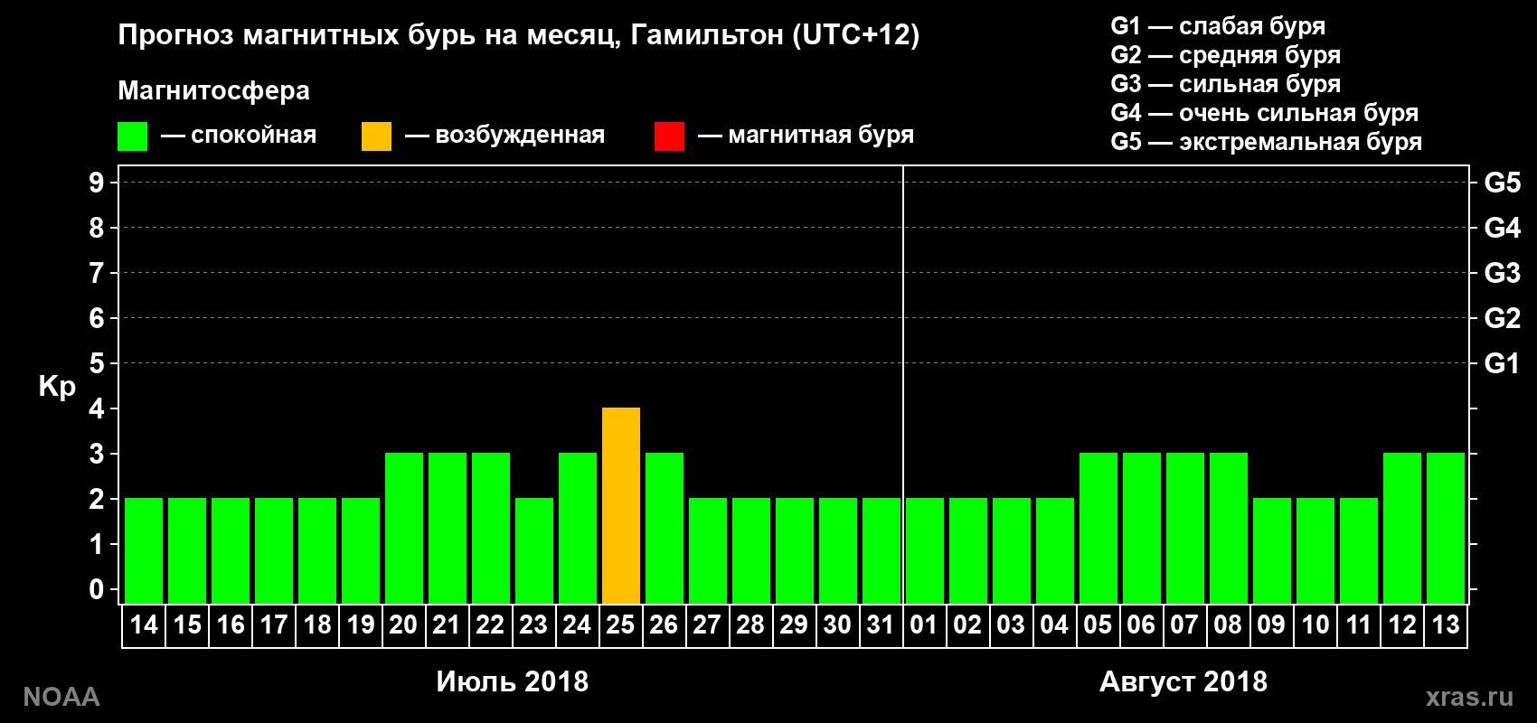 Прогноз максимального суточного геомагнитного индекса Kp на <b>1 месяц</b> (31 день) <b>с 14 июля по 13 августа 2018 г</b>