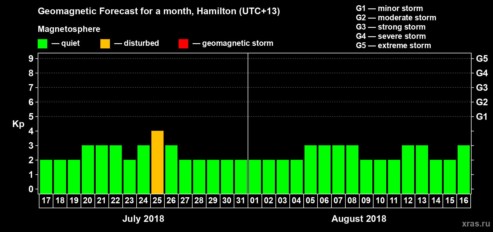 Forecast of the daily maximal value of geomagnetic index&nbsp;Kp for <b>1 month</b> (31 days) <b>from Jul 17, 2018 to Aug 16, 2018</b>