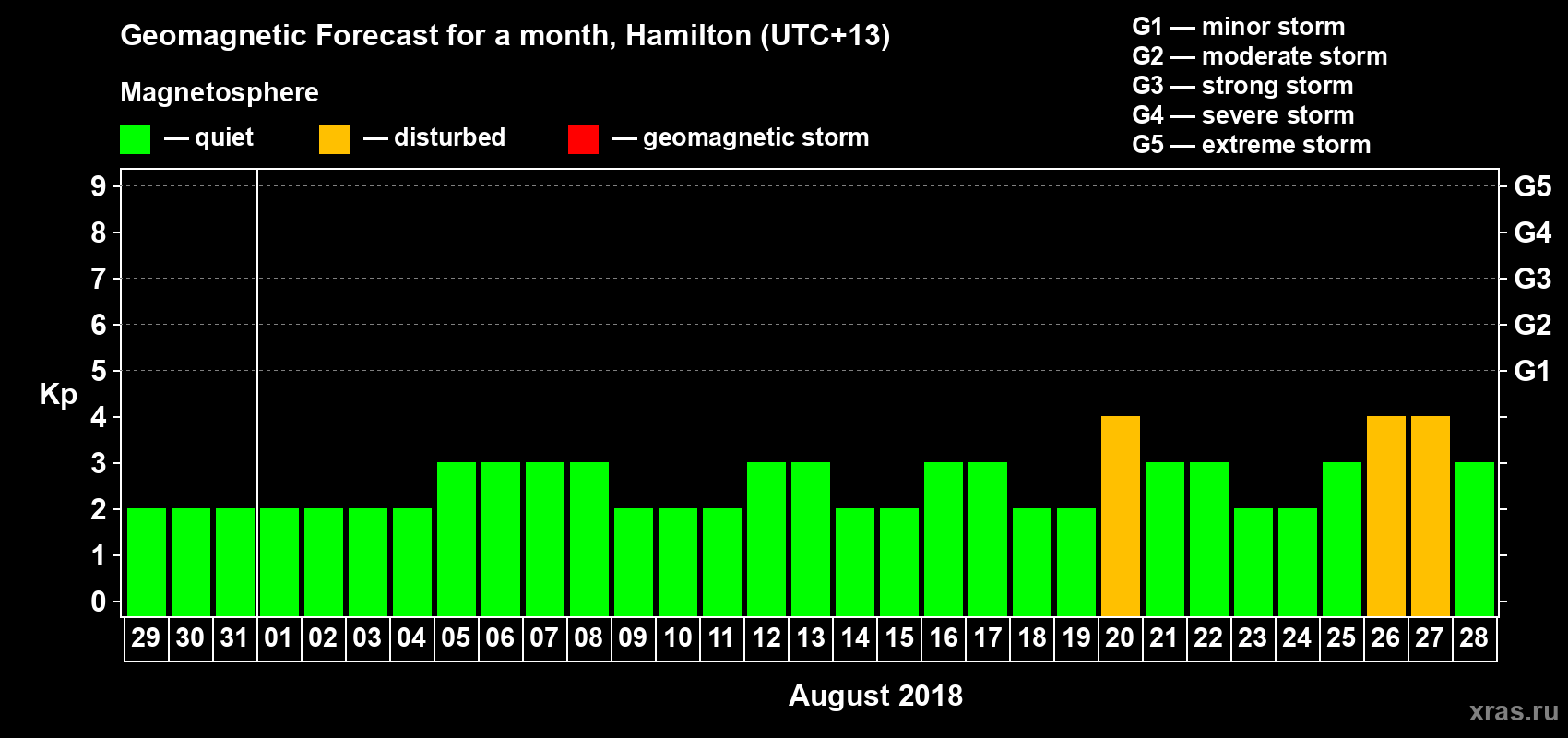 Forecast of the daily maximal value of geomagnetic index&nbsp;Kp for <b>1 month</b> (31 days) <b>from Jul 29, 2018 to Aug 28, 2018</b>