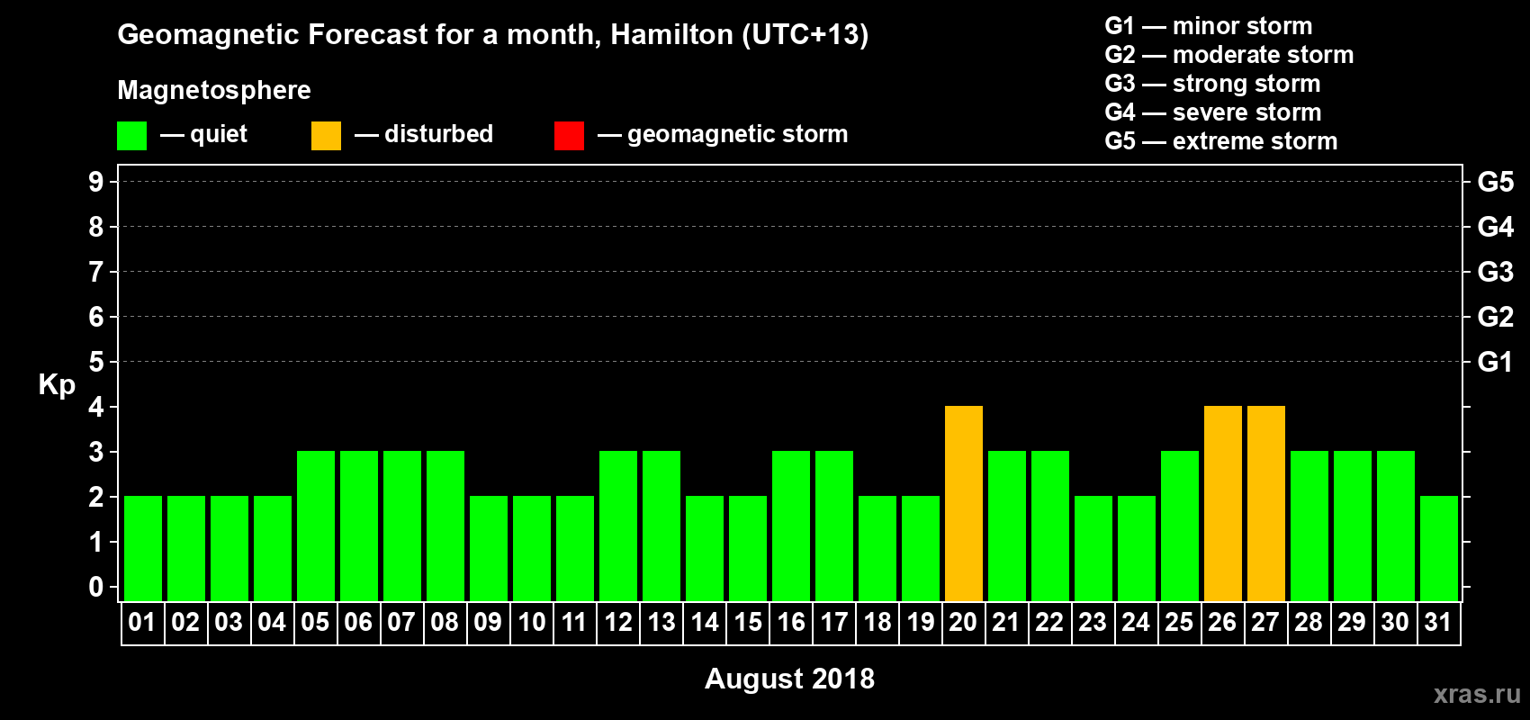 Forecast of the daily maximal value of geomagnetic index&nbsp;Kp for <b>1 month</b> (31 days) <b>from Aug 01, 2018 to Aug 31, 2018</b>