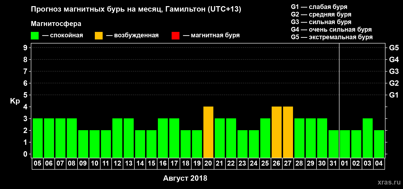 Прогноз максимального суточного геомагнитного индекса&nbsp;Kp на <b>1 месяц</b> (31 день) <b>с 05 августа по 04 сентября 2018 г</b>