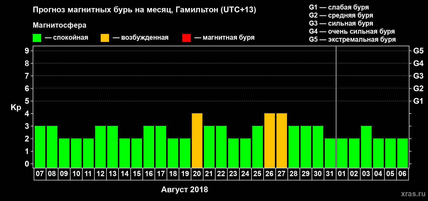 Прогноз максимального суточного геомагнитного индекса&nbsp;Kp на <b>1 месяц</b> (31 день) <b>с 07 августа по 06 сентября 2018 г</b>