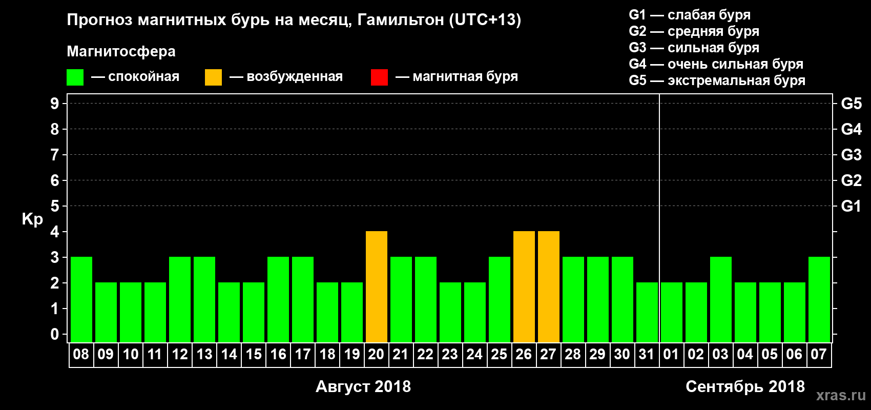 Прогноз максимального суточного геомагнитного индекса&nbsp;Kp на <b>1 месяц</b> (31 день) <b>с 08 августа по 07 сентября 2018 г</b>