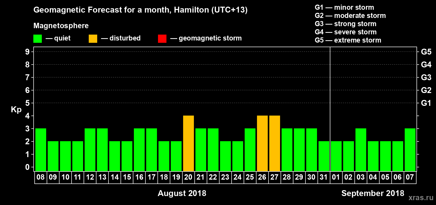 Forecast of the daily maximal value of geomagnetic index&nbsp;Kp for <b>1 month</b> (31 days) <b>from Aug 08, 2018 to Sep 07, 2018</b>