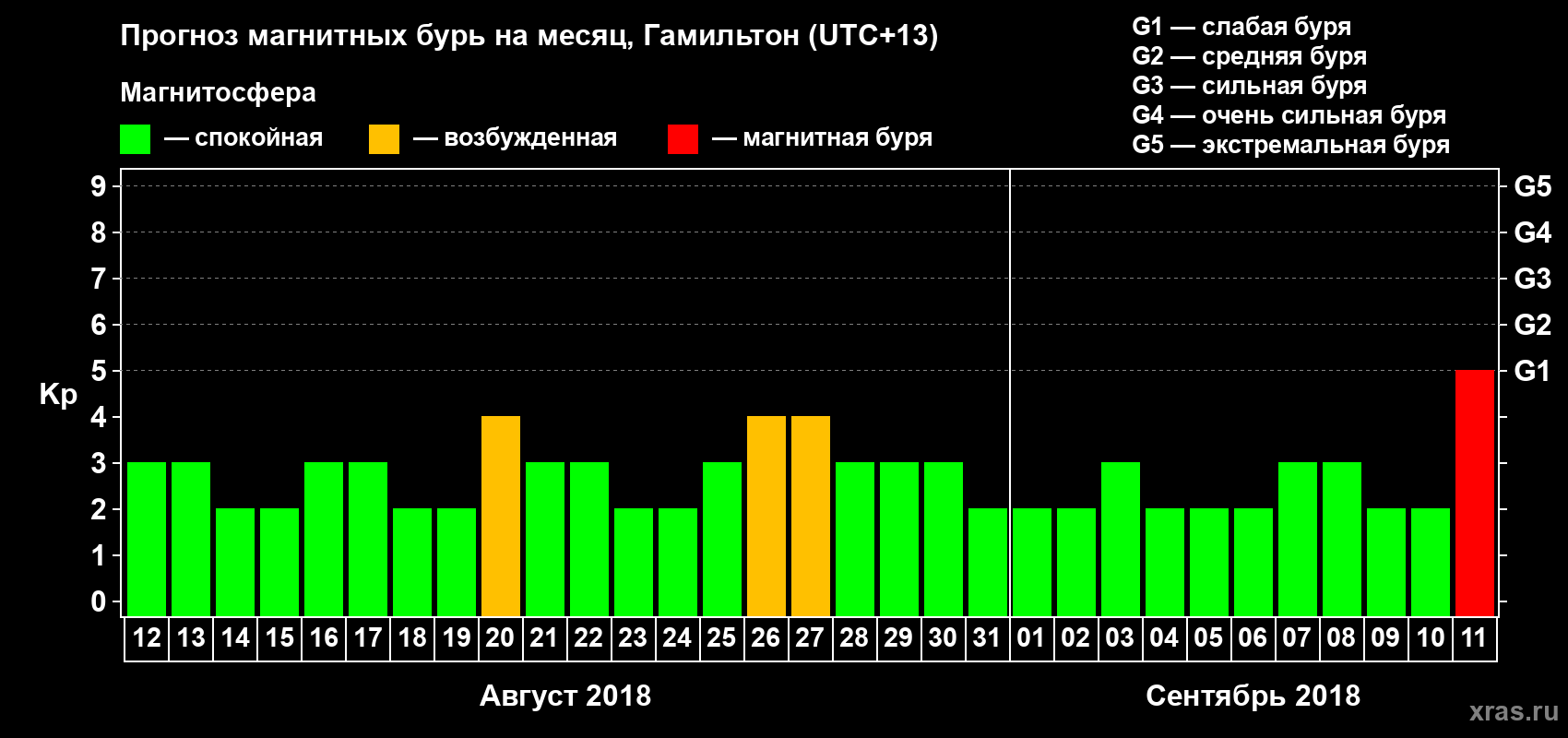 Прогноз максимального суточного геомагнитного индекса&nbsp;Kp на <b>1 месяц</b> (31 день) <b>с 12 августа по 11 сентября 2018 г</b>