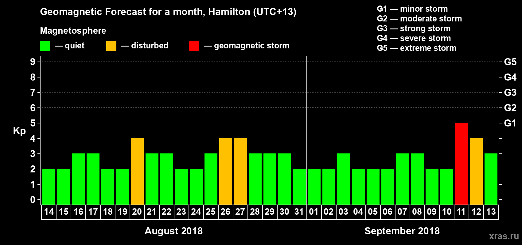 Forecast of the daily maximal value of geomagnetic index&nbsp;Kp for <b>1 month</b> (31 days) <b>from Aug 14, 2018 to Sep 13, 2018</b>