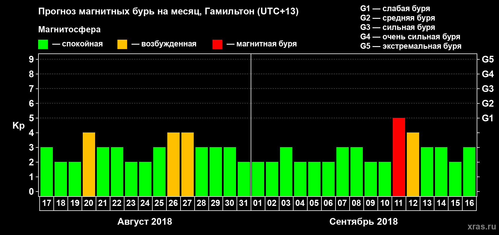 Прогноз максимального суточного геомагнитного индекса&nbsp;Kp на <b>1 месяц</b> (31 день) <b>с 17 августа по 16 сентября 2018 г</b>