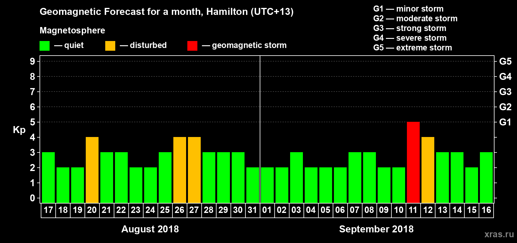 Forecast of the daily maximal value of geomagnetic index&nbsp;Kp for <b>1 month</b> (31 days) <b>from Aug 17, 2018 to Sep 16, 2018</b>