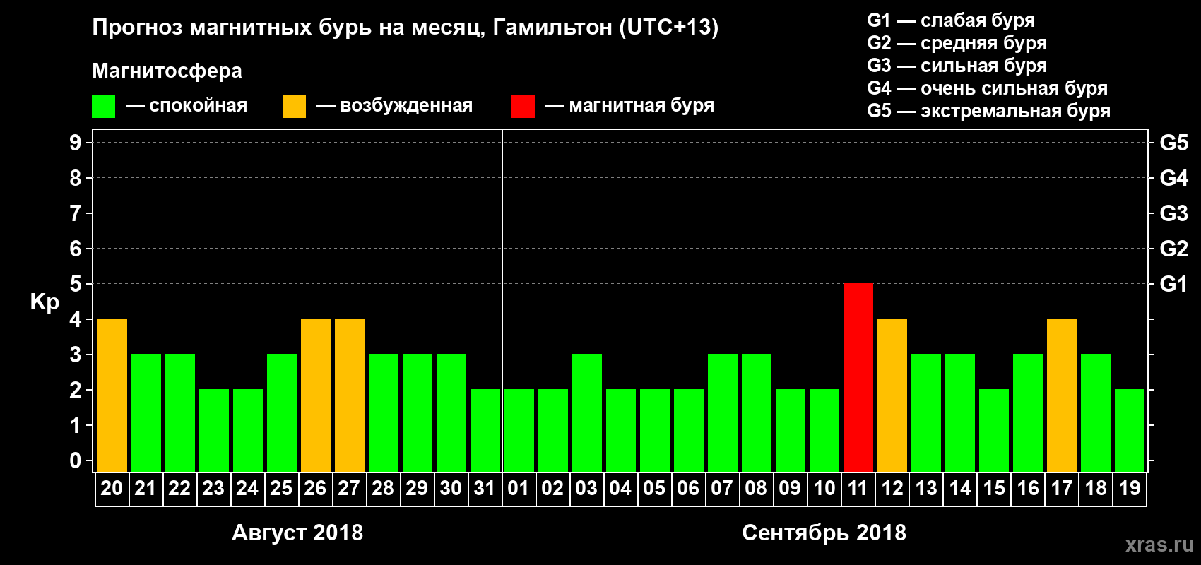 Прогноз максимального суточного геомагнитного индекса&nbsp;Kp на <b>1 месяц</b> (31 день) <b>с 20 августа по 19 сентября 2018 г</b>