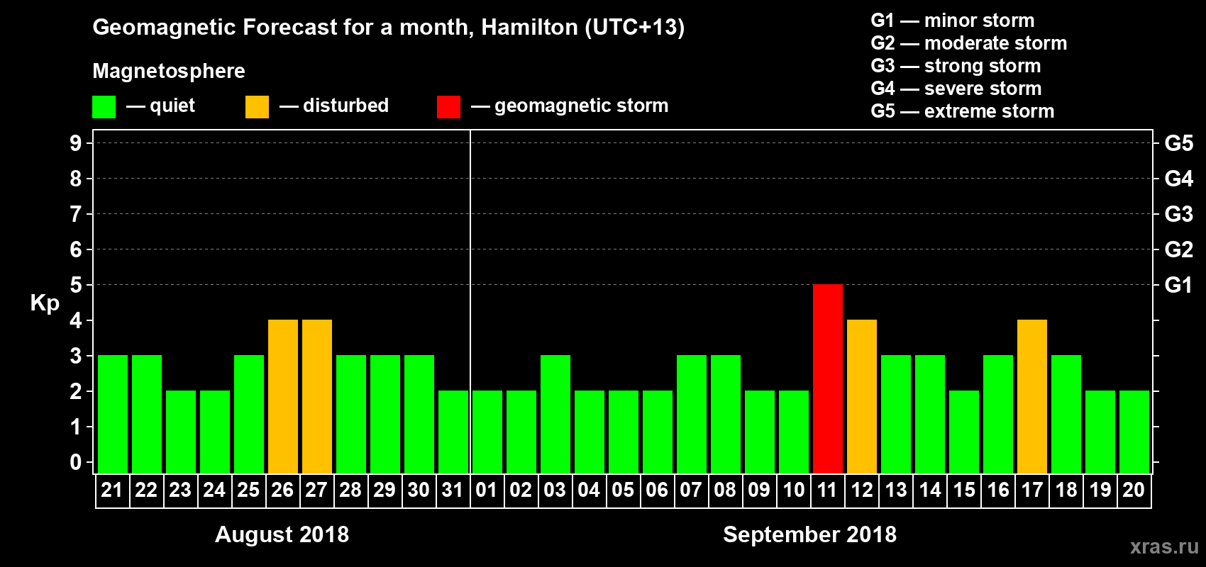 Forecast of the daily maximal value of geomagnetic index&nbsp;Kp for <b>1 month</b> (31 days) <b>from Aug 21, 2018 to Sep 20, 2018</b>