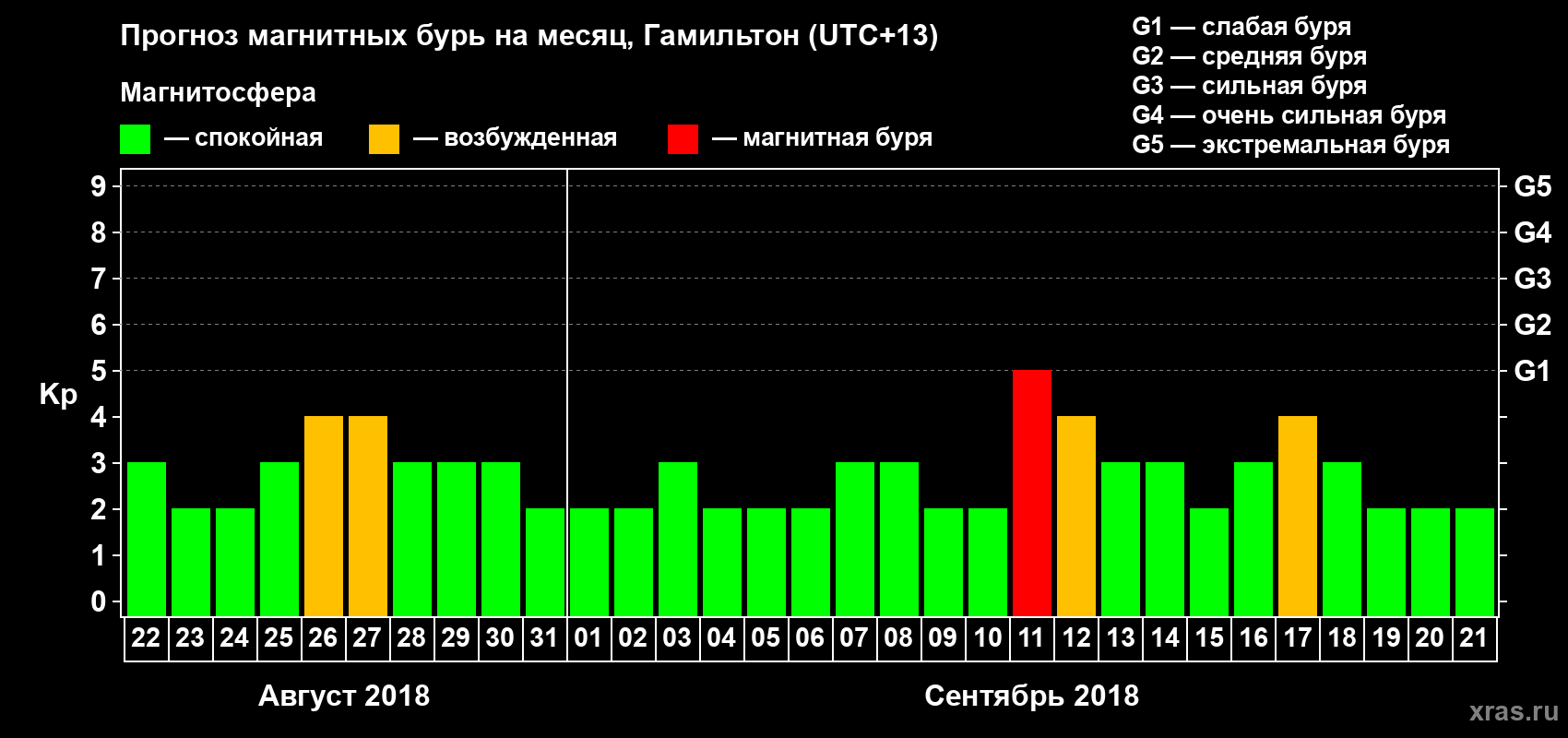 Прогноз максимального суточного геомагнитного индекса&nbsp;Kp на <b>1 месяц</b> (31 день) <b>с 22 августа по 21 сентября 2018 г</b>