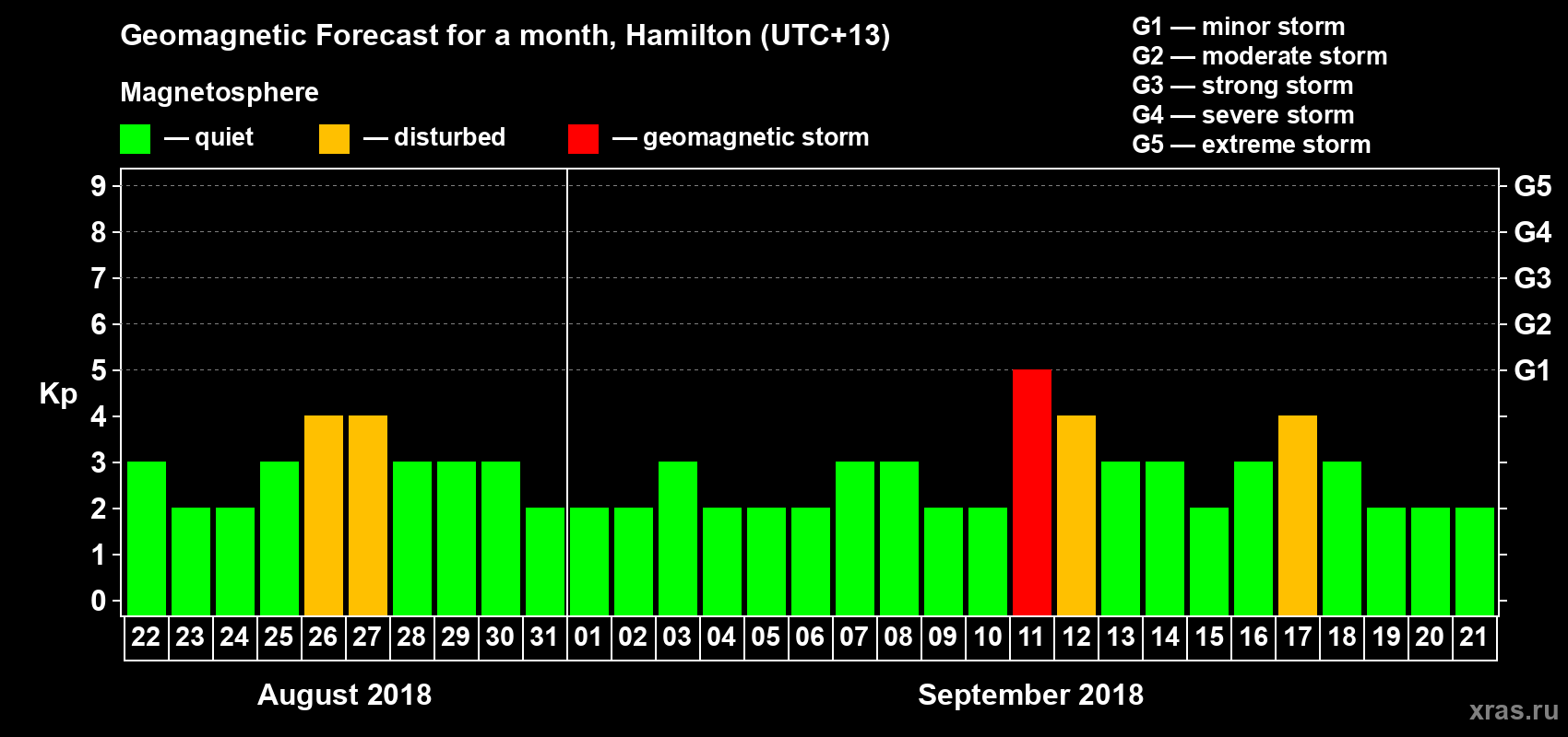 Forecast of the daily maximal value of geomagnetic index&nbsp;Kp for <b>1 month</b> (31 days) <b>from Aug 22, 2018 to Sep 21, 2018</b>