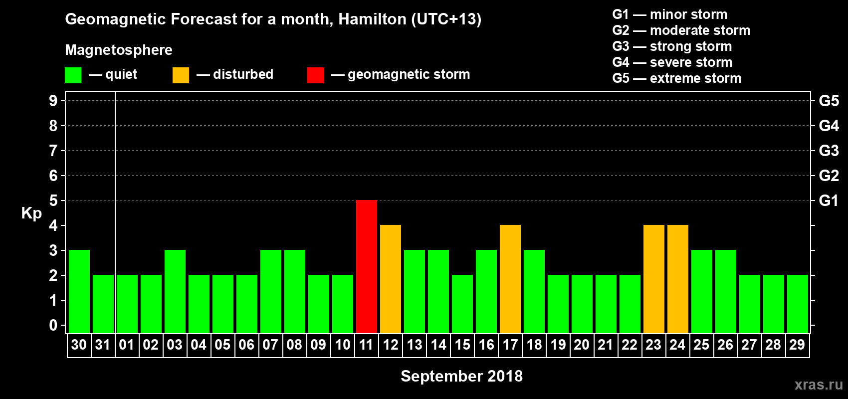 Forecast of the daily maximal value of geomagnetic index&nbsp;Kp for <b>1 month</b> (31 days) <b>from Aug 30, 2018 to Sep 29, 2018</b>