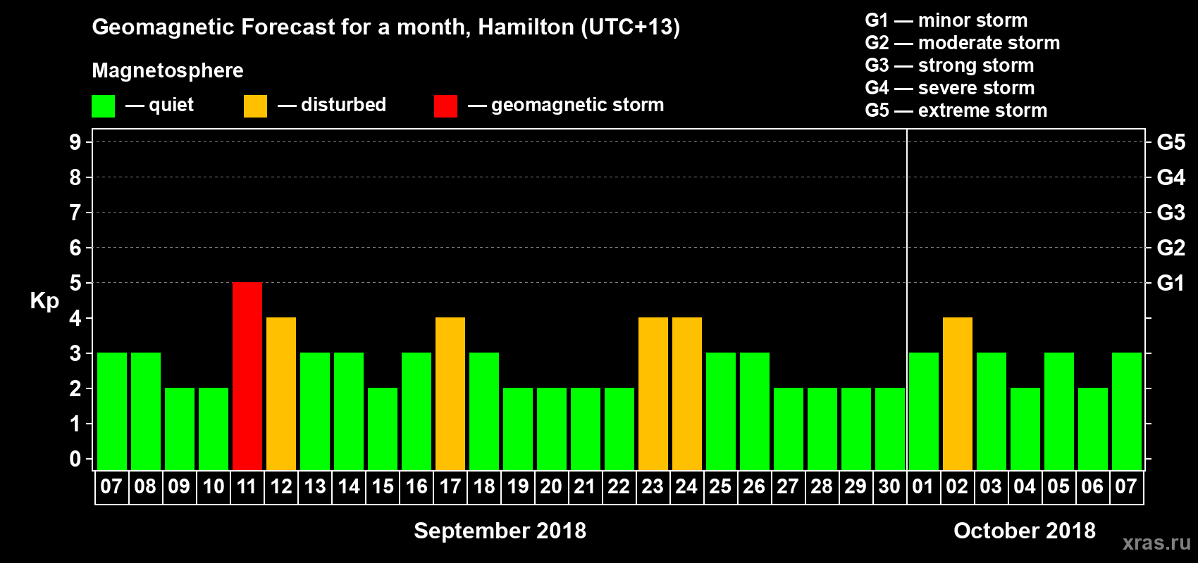 Forecast of the daily maximal value of geomagnetic index Kp for <b>1 month</b> (31 days) <b>from Sep 07, 2018 to Oct 07, 2018</b>