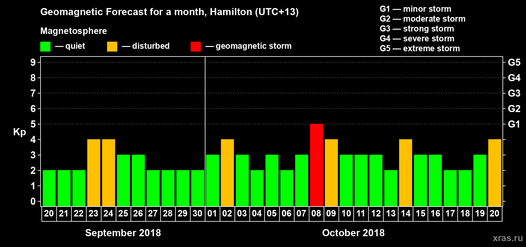 Forecast of the daily maximal value of geomagnetic index&nbsp;Kp for <b>1 month</b> (31 days) <b>from Sep 20, 2018 to Oct 20, 2018</b>