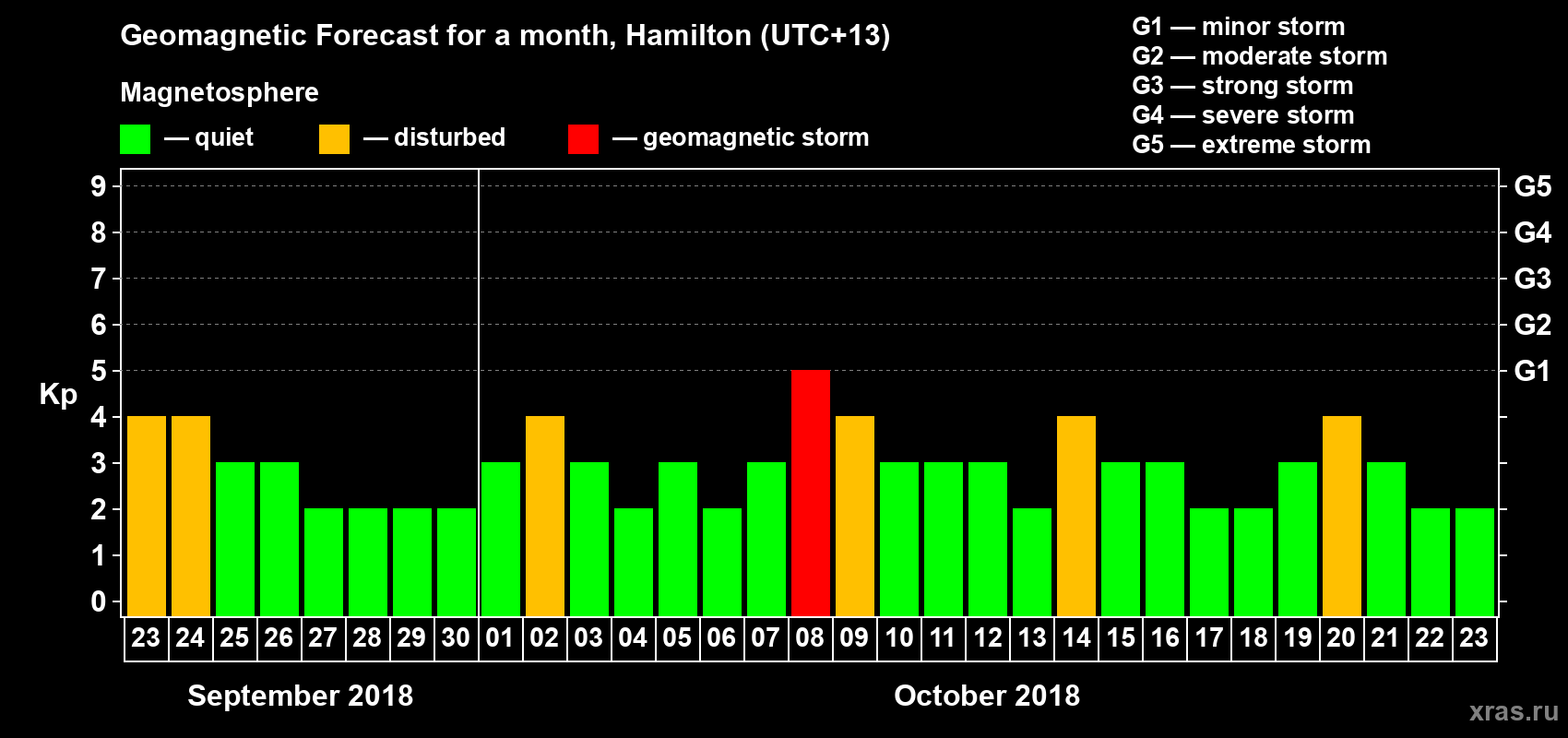 Forecast of the daily maximal value of geomagnetic index&nbsp;Kp for <b>1 month</b> (31 days) <b>from Sep 23, 2018 to Oct 23, 2018</b>