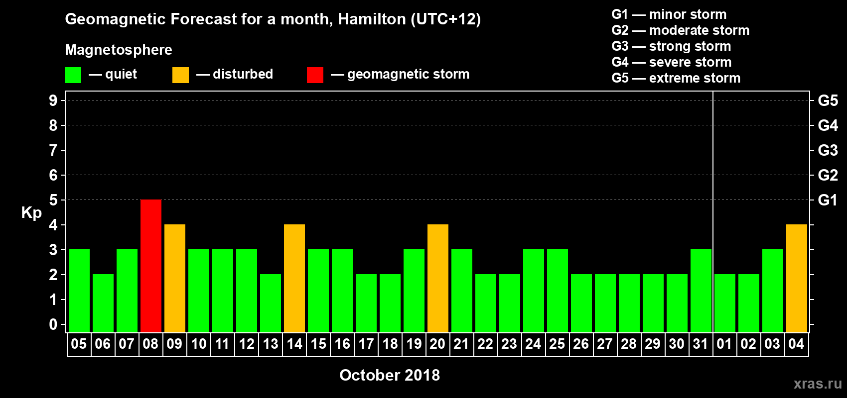 Forecast of the daily maximal value of geomagnetic index Kp for <b>1 month</b> (31 days) <b>from Oct 05, 2018 to Nov 04, 2018</b>