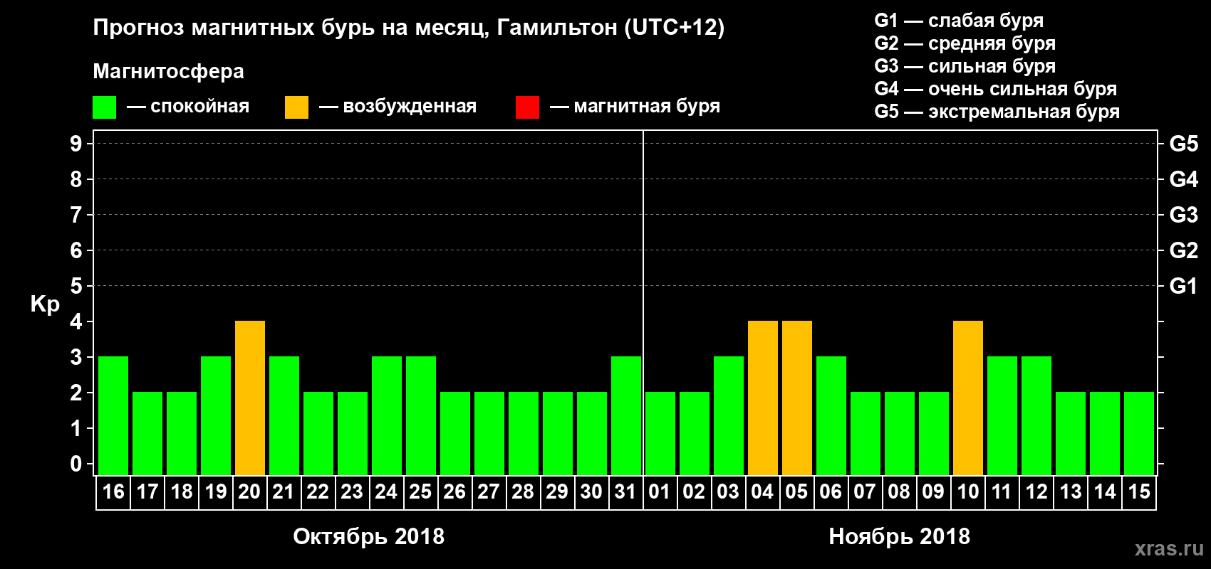 Прогноз максимального суточного геомагнитного индекса&nbsp;Kp на <b>1 месяц</b> (31 день) <b>с 16 октября по 15 ноября 2018 г</b>