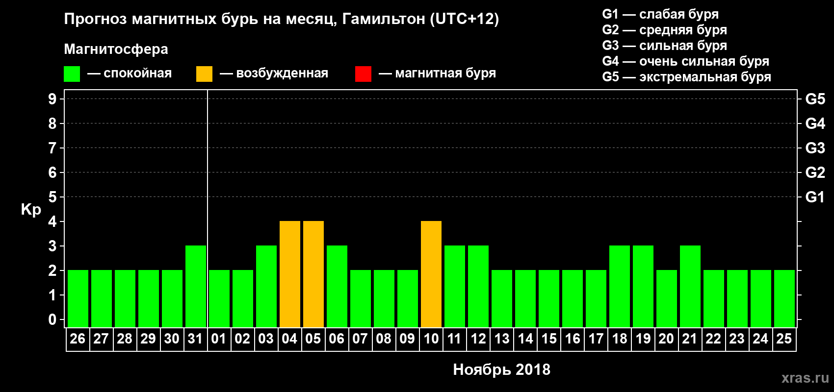 Прогноз максимального суточного геомагнитного индекса&nbsp;Kp на <b>1 месяц</b> (31 день) <b>с 26 октября по 25 ноября 2018 г</b>
