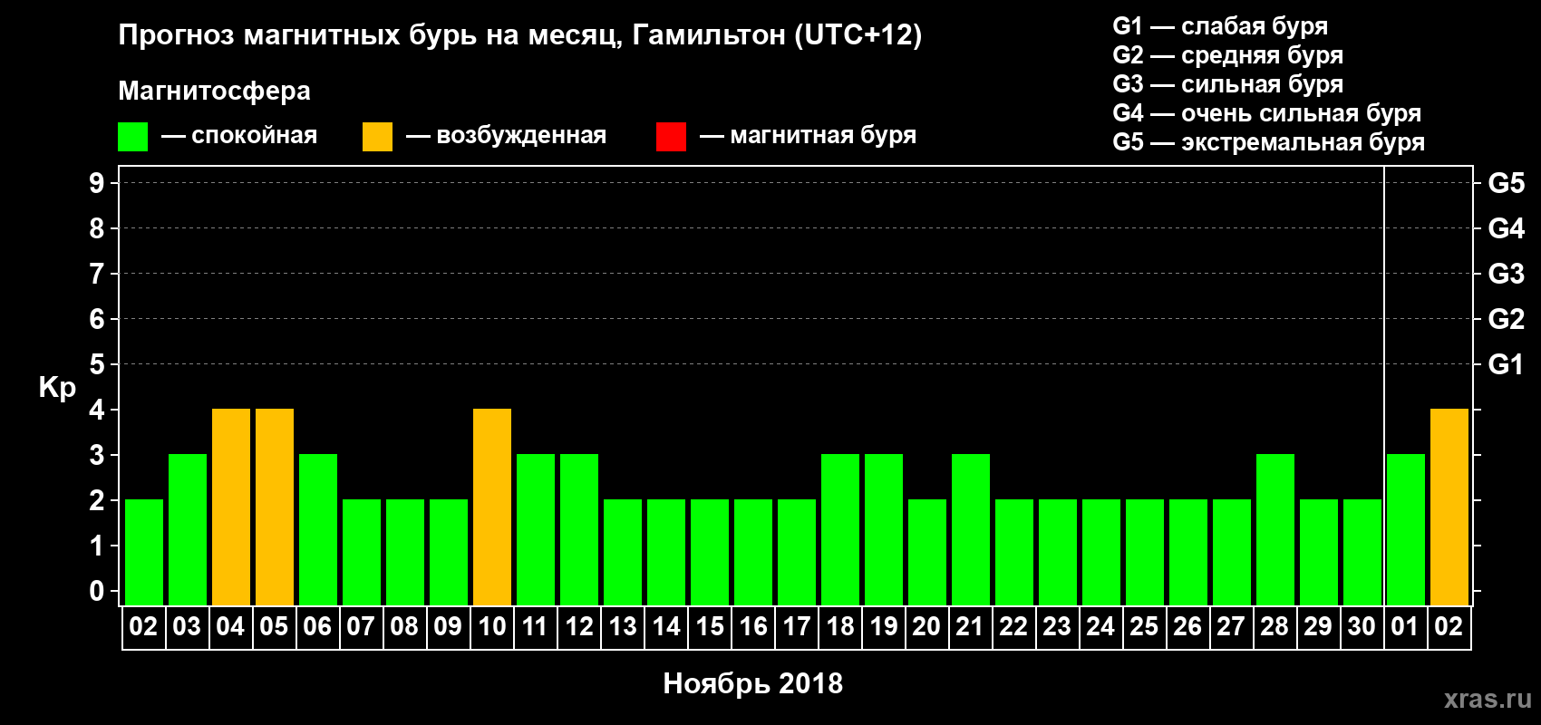 Прогноз максимального суточного геомагнитного индекса&nbsp;Kp на <b>1 месяц</b> (31 день) <b>с 02 ноября по 02 декабря 2018 г</b>