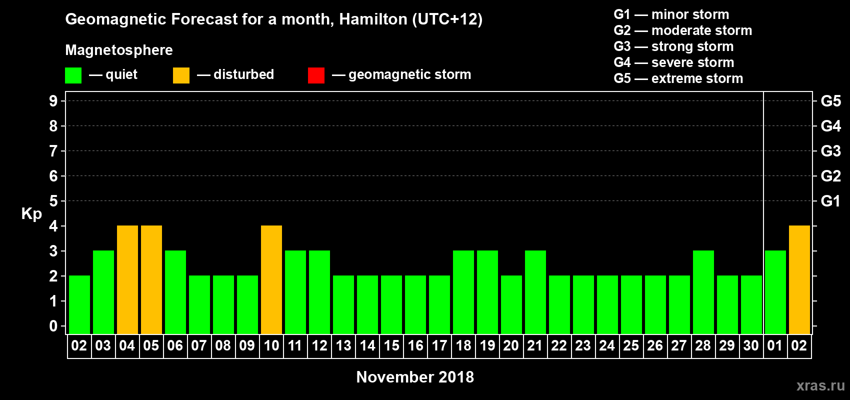 Forecast of the daily maximal value of geomagnetic index&nbsp;Kp for <b>1 month</b> (31 days) <b>from Nov 02, 2018 to Dec 02, 2018</b>