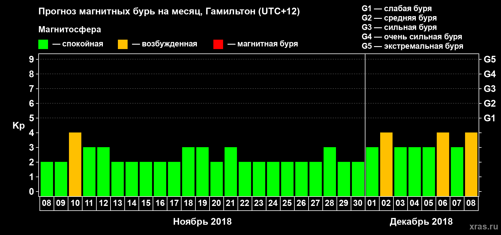 Прогноз максимального суточного геомагнитного индекса&nbsp;Kp на <b>1 месяц</b> (31 день) <b>с 08 ноября по 08 декабря 2018 г</b>