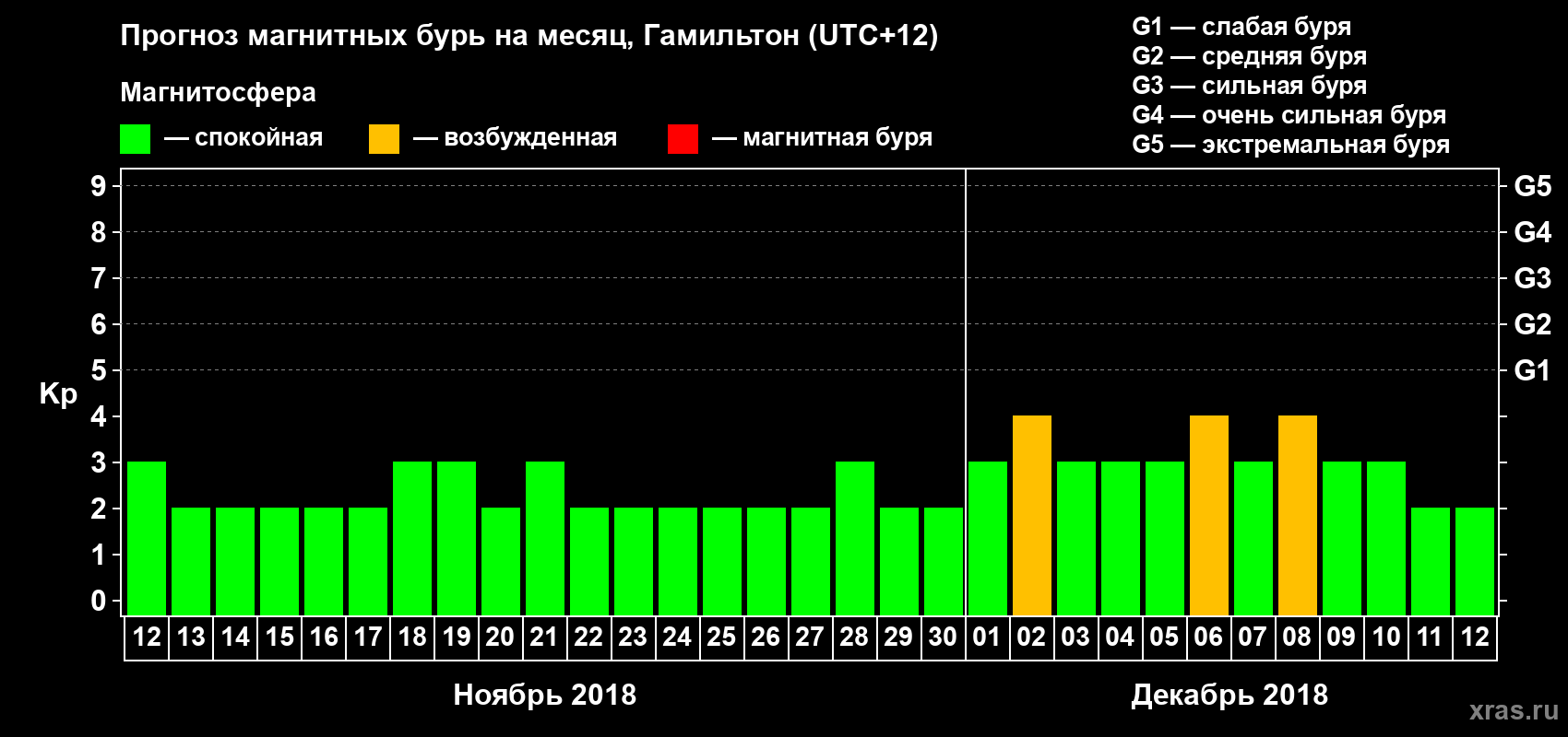 Прогноз максимального суточного геомагнитного индекса&nbsp;Kp на <b>1 месяц</b> (31 день) <b>с 12 ноября по 12 декабря 2018 г</b>