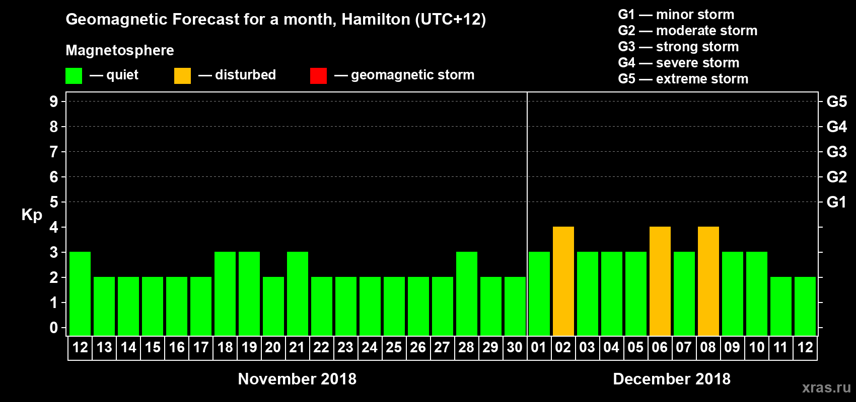 Forecast of the daily maximal value of geomagnetic index Kp for <b>1 month</b> (31 days) <b>from Nov 12, 2018 to Dec 12, 2018</b>