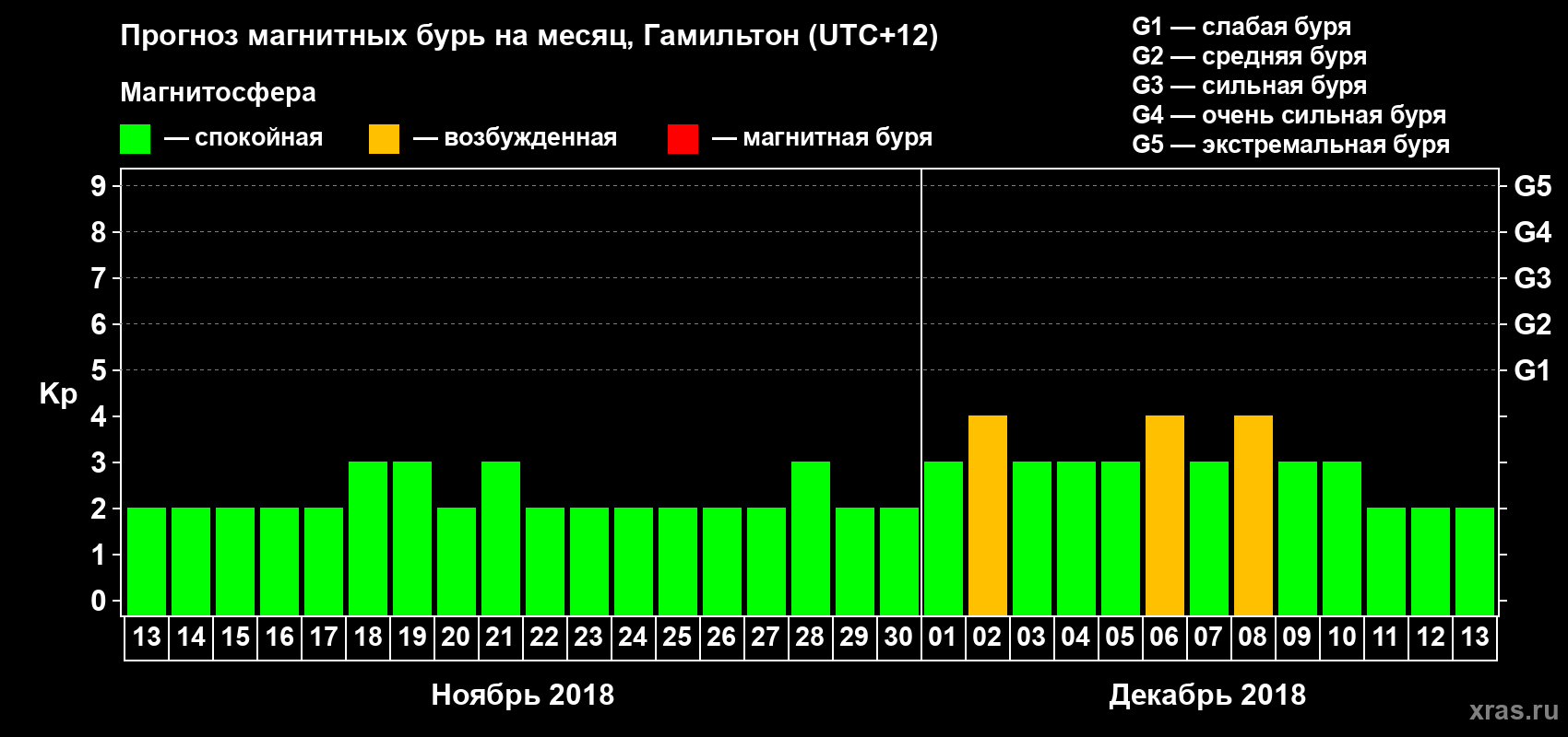 Прогноз максимального суточного геомагнитного индекса&nbsp;Kp на <b>1 месяц</b> (31 день) <b>с 13 ноября по 13 декабря 2018 г</b>
