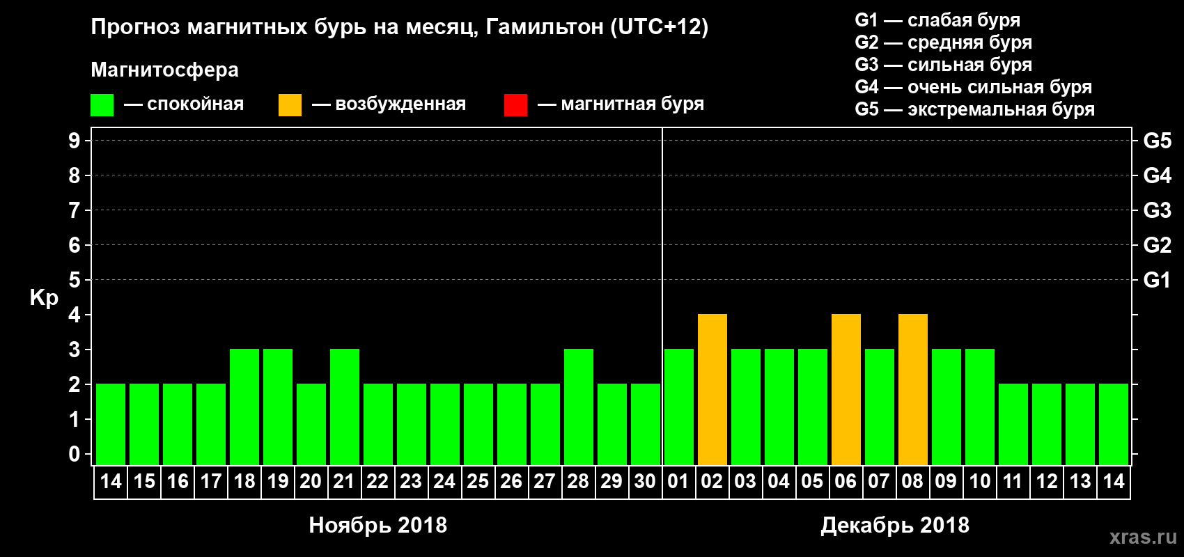 Прогноз максимального суточного геомагнитного индекса&nbsp;Kp на <b>1 месяц</b> (31 день) <b>с 14 ноября по 14 декабря 2018 г</b>