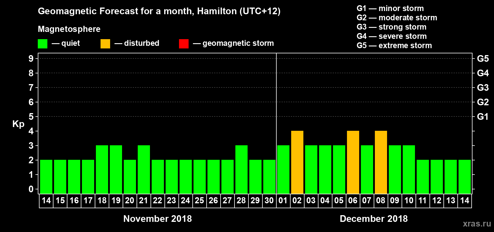 Forecast of the daily maximal value of geomagnetic index&nbsp;Kp for <b>1 month</b> (31 days) <b>from Nov 14, 2018 to Dec 14, 2018</b>