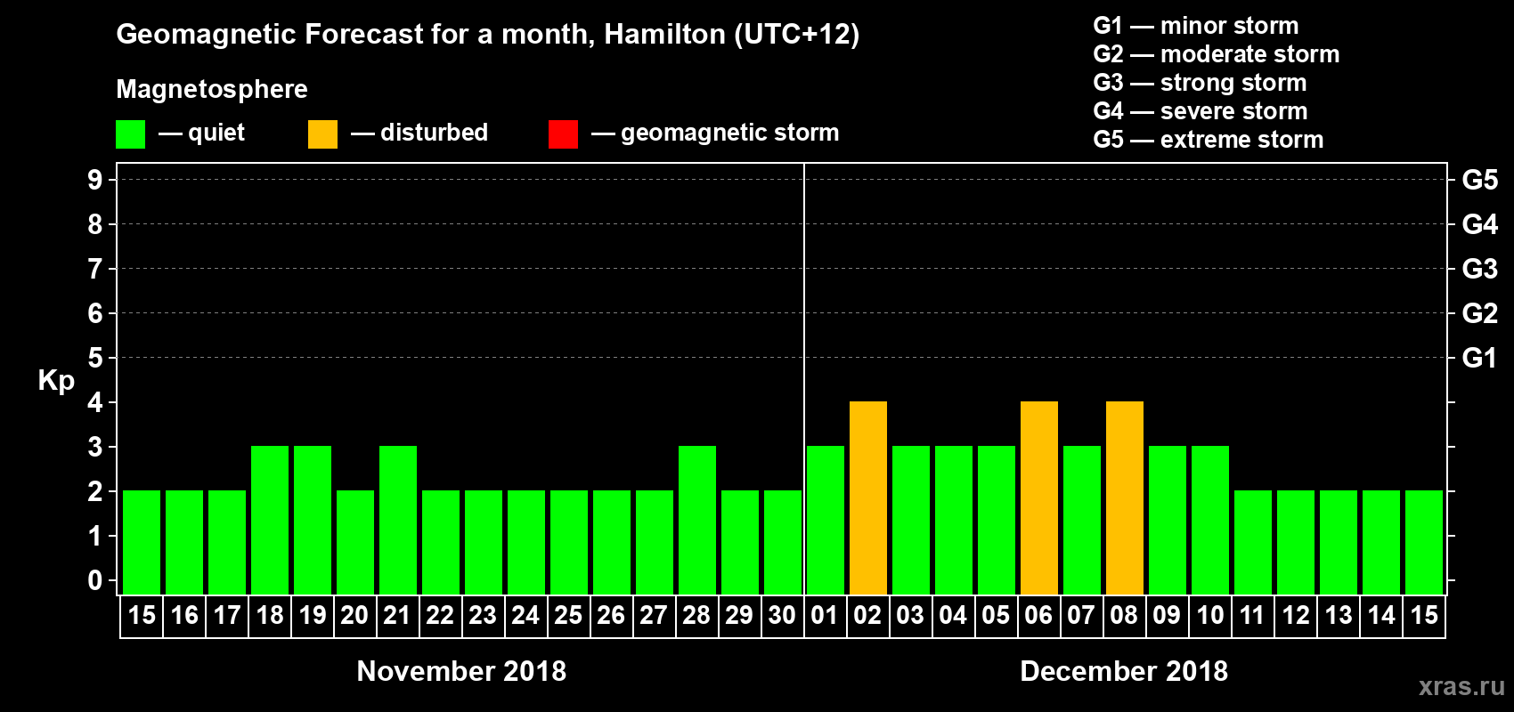 Forecast of the daily maximal value of geomagnetic index Kp for <b>1 month</b> (31 days) <b>from Nov 15, 2018 to Dec 15, 2018</b>