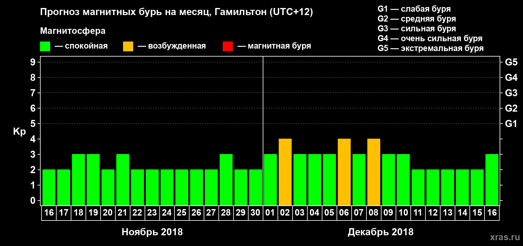 Прогноз максимального суточного геомагнитного индекса&nbsp;Kp на <b>1 месяц</b> (31 день) <b>с 16 ноября по 16 декабря 2018 г</b>
