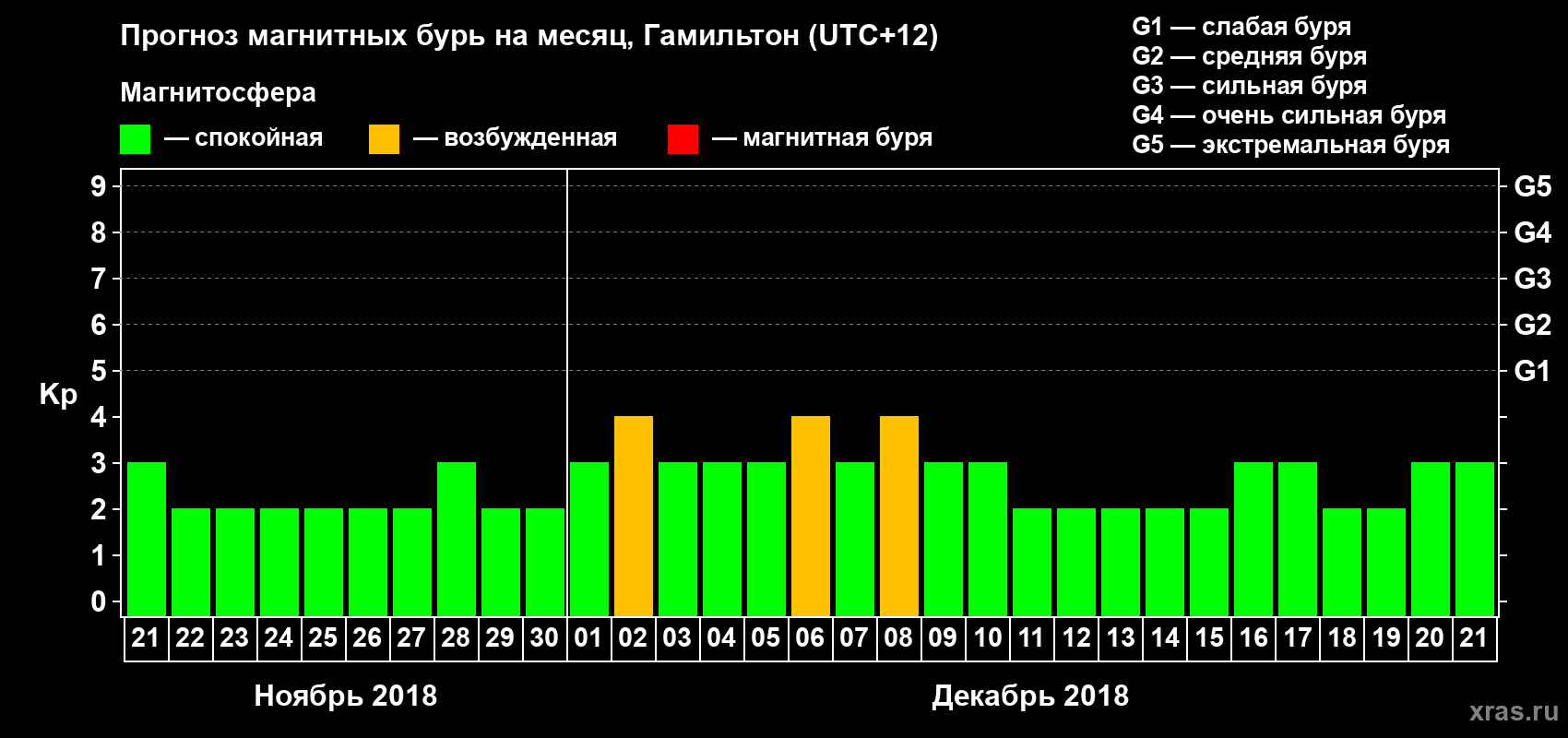 Прогноз максимального суточного геомагнитного индекса&nbsp;Kp на <b>1 месяц</b> (31 день) <b>с 21 ноября по 21 декабря 2018 г</b>