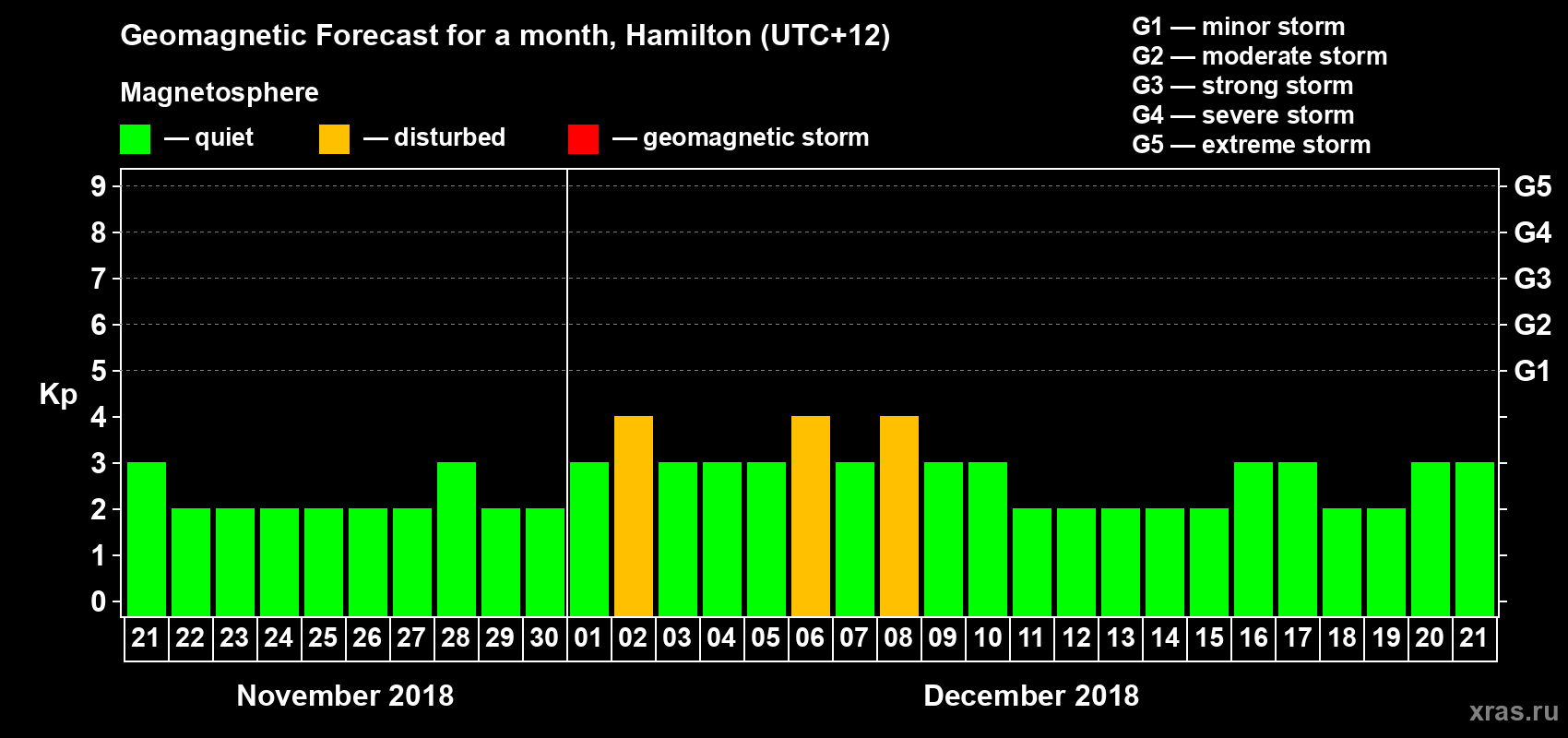 Forecast of the daily maximal value of geomagnetic index&nbsp;Kp for <b>1 month</b> (31 days) <b>from Nov 21, 2018 to Dec 21, 2018</b>
